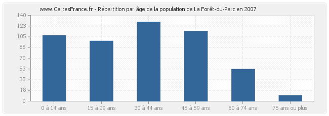 Répartition par âge de la population de La Forêt-du-Parc en 2007